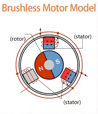 What Is A Brushless Blower? What Is A Brushless Blower?